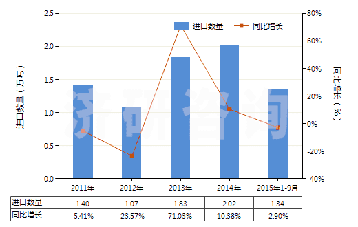 2011-2015年9月中國其他環(huán)烷（烯,萜烯）多元羧酸等及衍生物(HS29172090)進(jìn)口量及增速統(tǒng)計